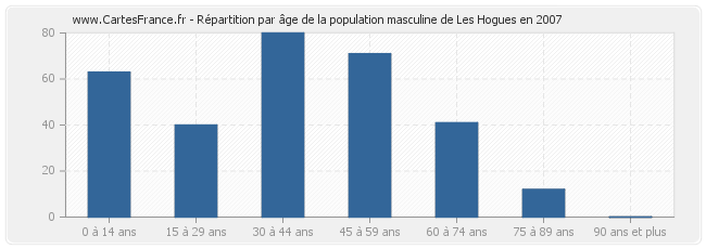 Répartition par âge de la population masculine de Les Hogues en 2007